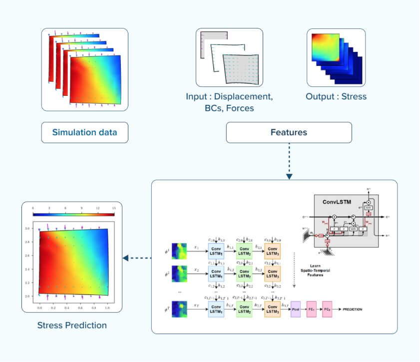 Intelligent Finite Element