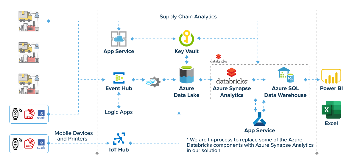 Solution architecture